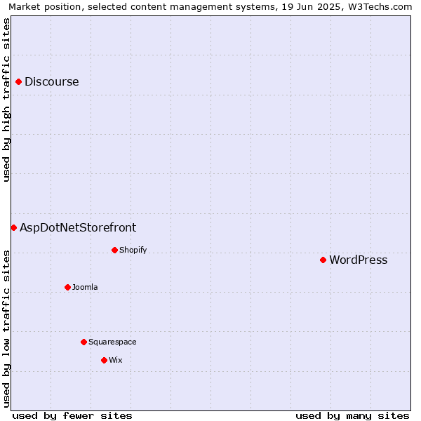 Market position of WordPress vs. Discourse vs. AspDotNetStorefront