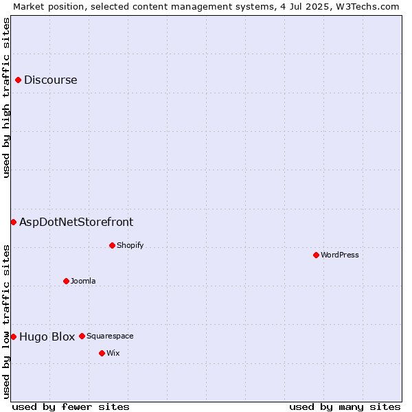 Market position of Discourse vs. AspDotNetStorefront vs. Hugo Blox