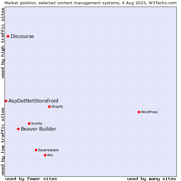 Market position of Beaver Builder vs. Discourse vs. AspDotNetStorefront