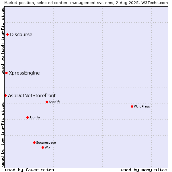 Market position of Discourse vs. XpressEngine vs. AspDotNetStorefront