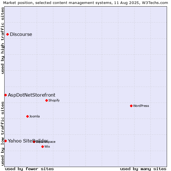 Market position of Discourse vs. AspDotNetStorefront vs. Yahoo SiteBuilder