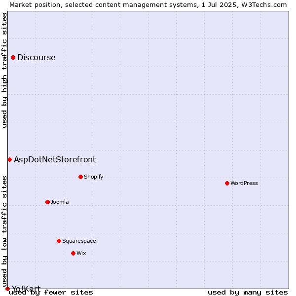 Market position of Discourse vs. AspDotNetStorefront vs. Yo!Kart
