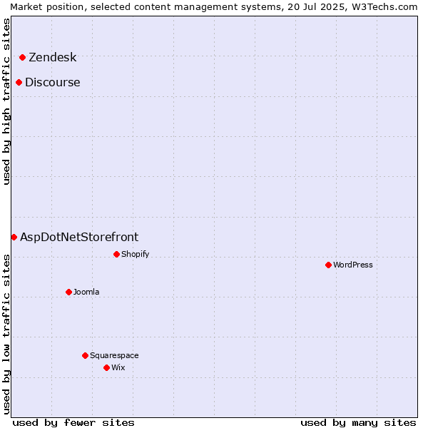 Market position of Zendesk vs. Discourse vs. AspDotNetStorefront