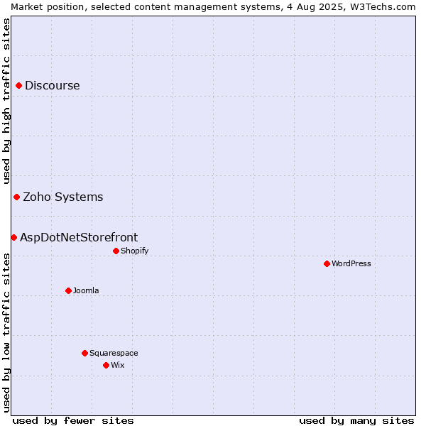 Market position of Discourse vs. Zoho Systems vs. AspDotNetStorefront