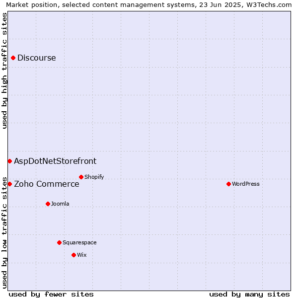 Market position of Discourse vs. Zoho Commerce vs. AspDotNetStorefront