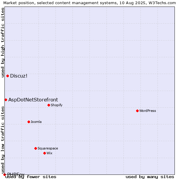Market position of Discuz! vs. AspDotNetStorefront vs. PHPFox