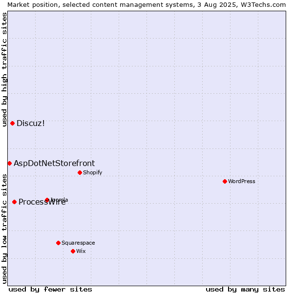 Market position of ProcessWire vs. Discuz! vs. AspDotNetStorefront