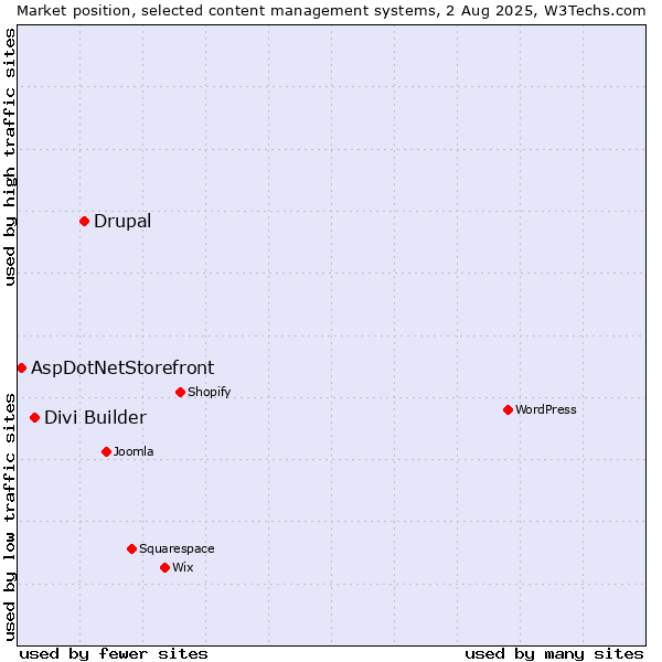 Market position of Drupal vs. Divi Builder vs. AspDotNetStorefront