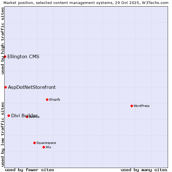 Market position of Divi Builder vs. AspDotNetStorefront vs. Ellington CMS