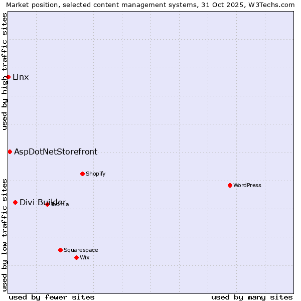 Market position of Divi Builder vs. AspDotNetStorefront vs. Linx