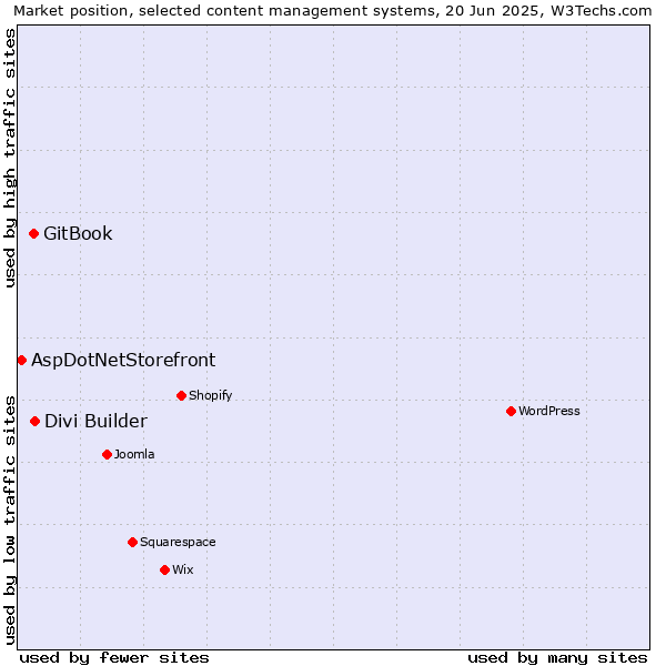 Market position of Divi Builder vs. GitBook vs. AspDotNetStorefront