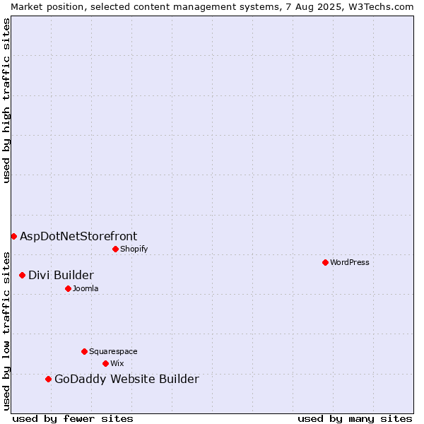 Market position of GoDaddy Website Builder vs. Divi Builder vs. AspDotNetStorefront