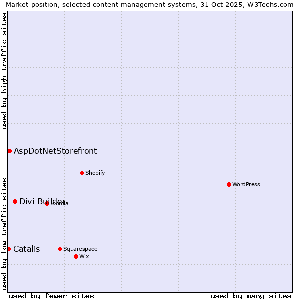 Market position of Divi Builder vs. AspDotNetStorefront vs. Catalis