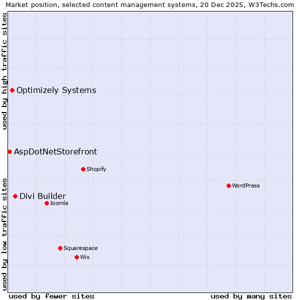 Market position of Divi Builder vs. Optimizely Systems vs. AspDotNetStorefront