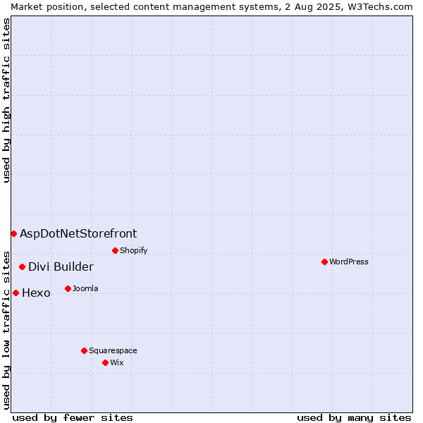 Market position of Divi Builder vs. Hexo vs. AspDotNetStorefront