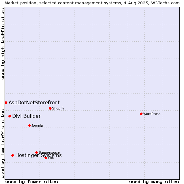 Market position of Hostinger Systems vs. Divi Builder vs. AspDotNetStorefront