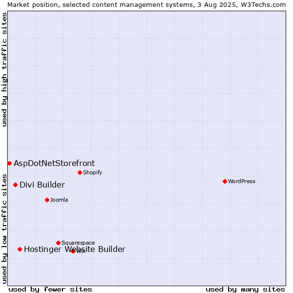 Market position of Hostinger Website Builder vs. Divi Builder vs. AspDotNetStorefront