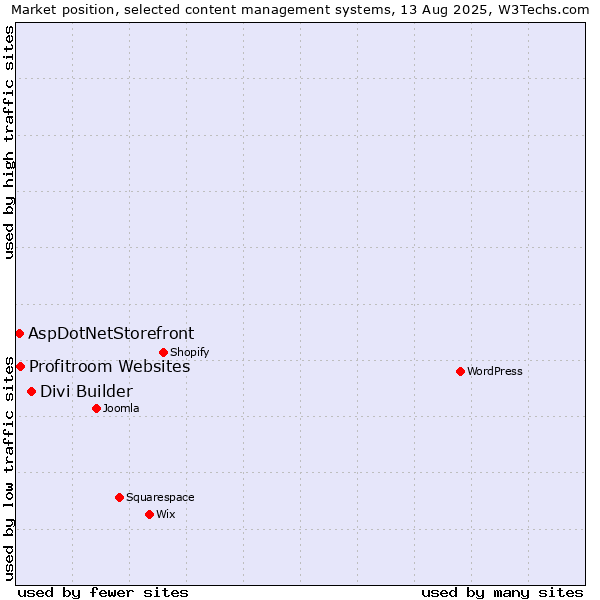 Market position of Divi Builder vs. Profitroom Websites vs. AspDotNetStorefront