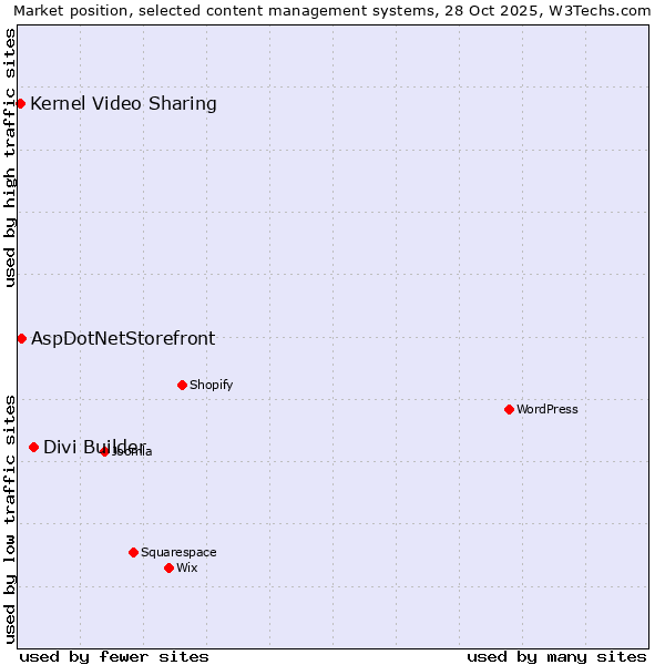 Market position of Divi Builder vs. AspDotNetStorefront vs. Kernel Video Sharing