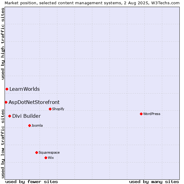 Market position of Divi Builder vs. LearnWorlds vs. AspDotNetStorefront