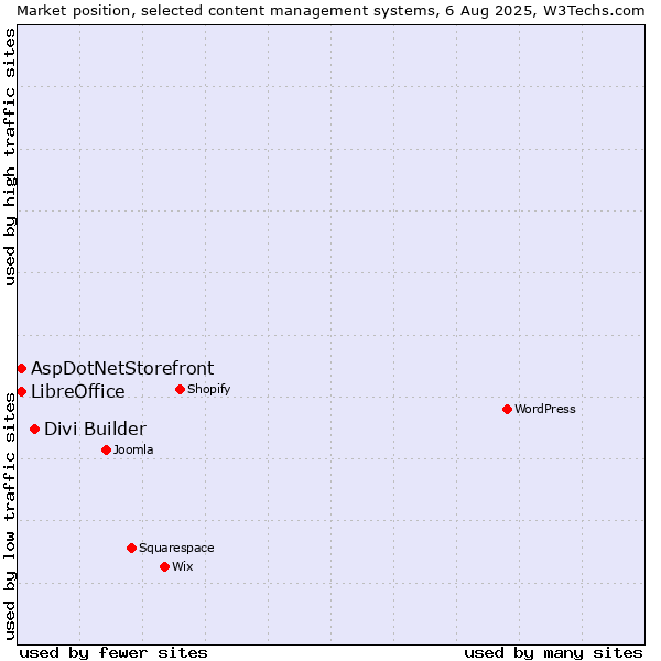 Market position of Divi Builder vs. AspDotNetStorefront vs. LibreOffice