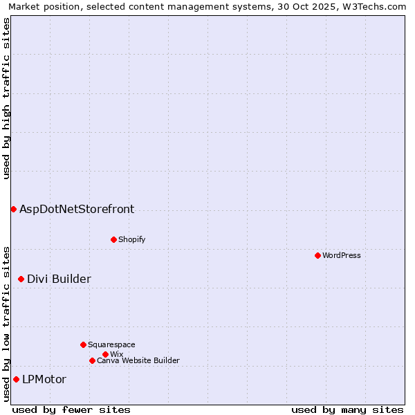 Market position of Divi Builder vs. LPMotor vs. AspDotNetStorefront