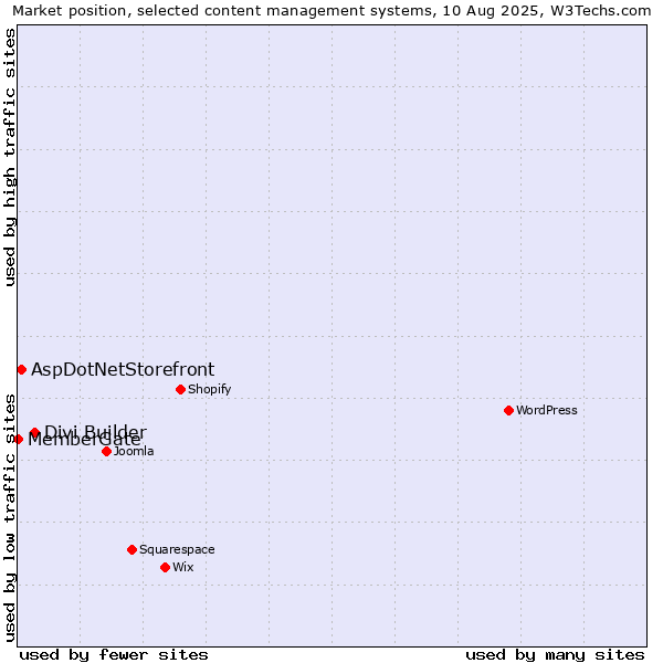 Market position of Divi Builder vs. AspDotNetStorefront vs. MemberGate