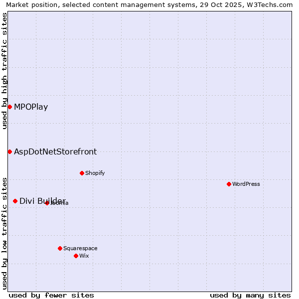 Market position of Divi Builder vs. MPOPlay vs. AspDotNetStorefront