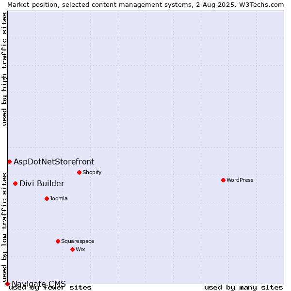 Market position of Divi Builder vs. AspDotNetStorefront vs. Navigate CMS