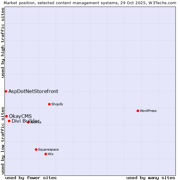 Market position of Divi Builder vs. OkayCMS vs. AspDotNetStorefront