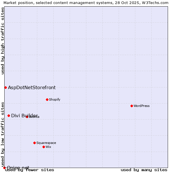Market position of Divi Builder vs. AspDotNetStorefront vs. Onion.net