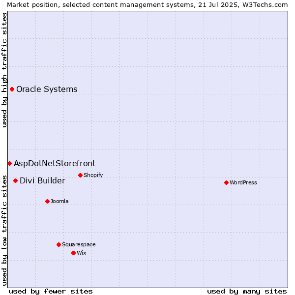Market position of Divi Builder vs. Oracle Systems vs. AspDotNetStorefront