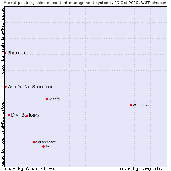 Market position of Divi Builder vs. AspDotNetStorefront vs. Phorum