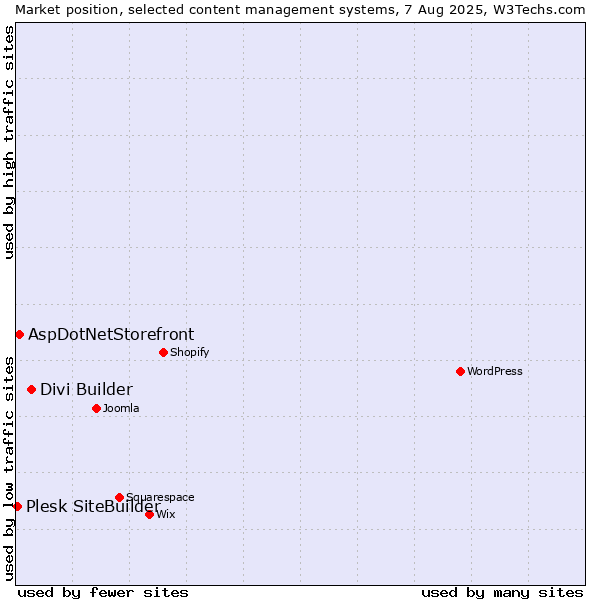Market position of Divi Builder vs. AspDotNetStorefront vs. Plesk SiteBuilder