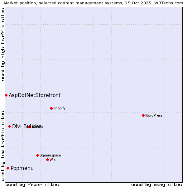 Market position of Divi Builder vs. Popmenu vs. AspDotNetStorefront