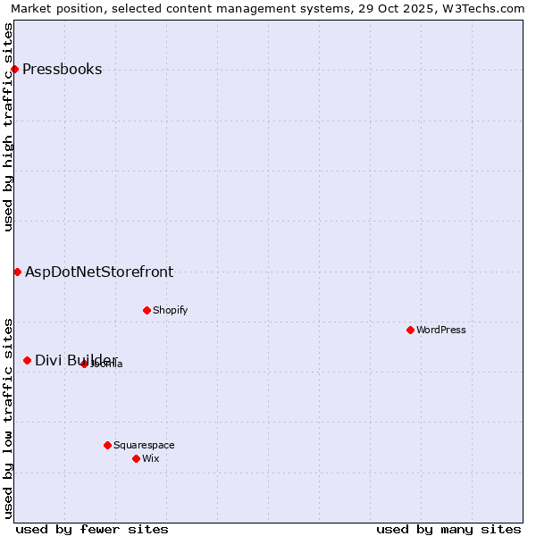 Market position of Divi Builder vs. AspDotNetStorefront vs. Pressbooks