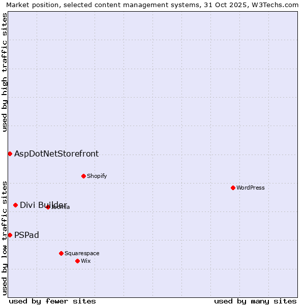 Market position of Divi Builder vs. AspDotNetStorefront vs. PSPad
