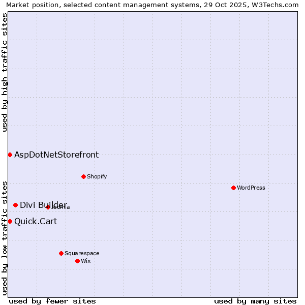Market position of Divi Builder vs. AspDotNetStorefront vs. Quick.Cart