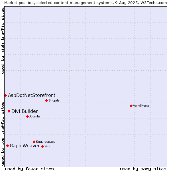 Market position of Divi Builder vs. RapidWeaver vs. AspDotNetStorefront