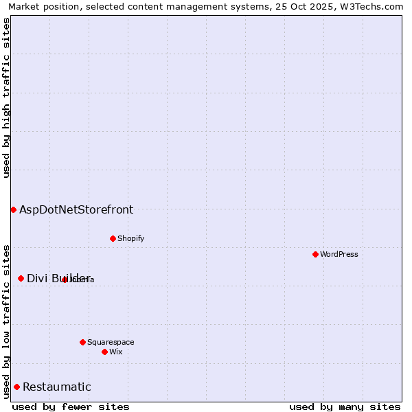Market position of Divi Builder vs. Restaumatic vs. AspDotNetStorefront