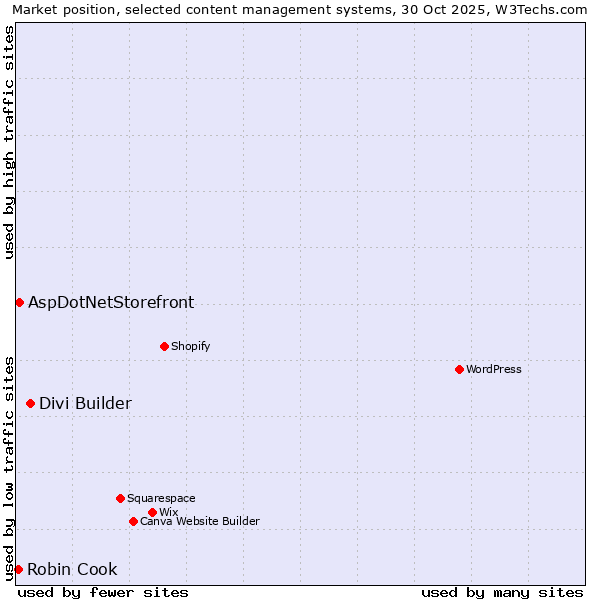 Market position of Divi Builder vs. AspDotNetStorefront vs. Robin Cook