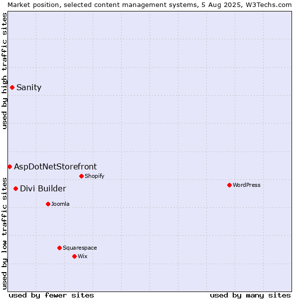 Market position of Divi Builder vs. Sanity vs. AspDotNetStorefront