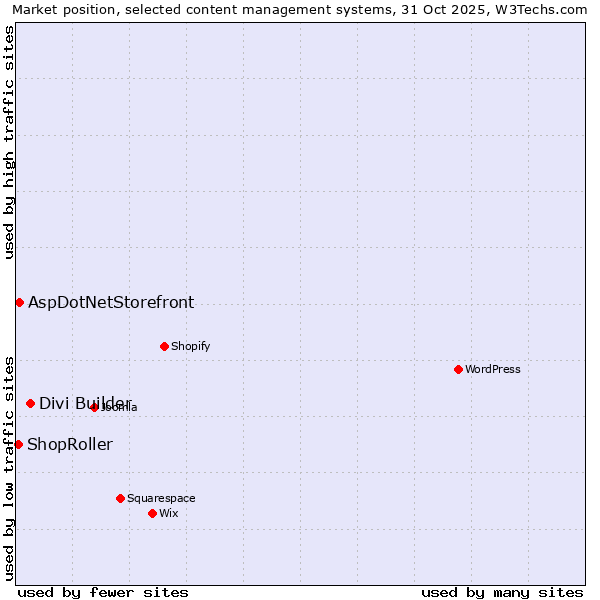 Market position of Divi Builder vs. AspDotNetStorefront vs. ShopRoller