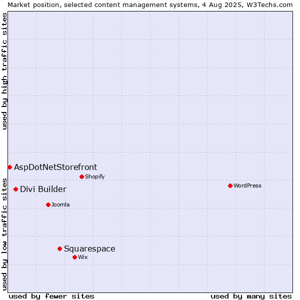 Market position of Squarespace vs. Divi Builder vs. AspDotNetStorefront