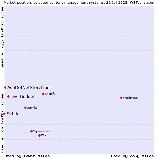 Market position of Divi Builder vs. AspDotNetStorefront vs. Svbtle
