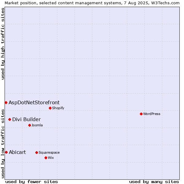 Market position of Divi Builder vs. Abicart vs. AspDotNetStorefront