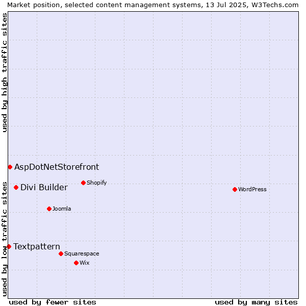 Market position of Divi Builder vs. AspDotNetStorefront vs. Textpattern