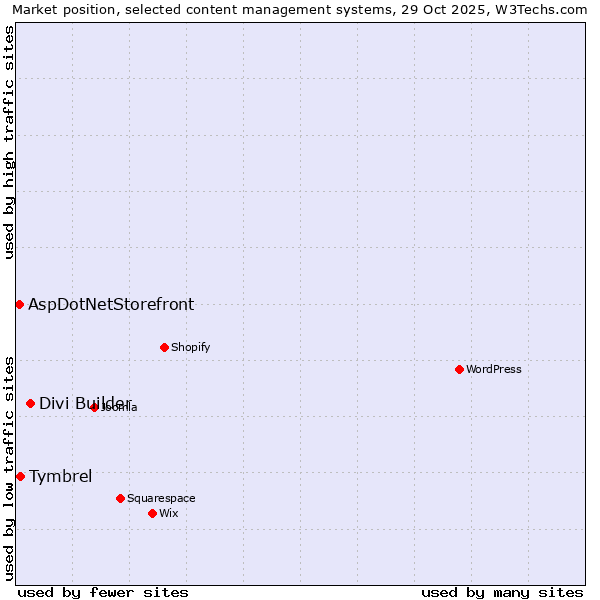 Market position of Divi Builder vs. Tymbrel vs. AspDotNetStorefront