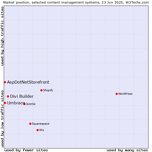 Market position of Divi Builder vs. Umbraco vs. AspDotNetStorefront