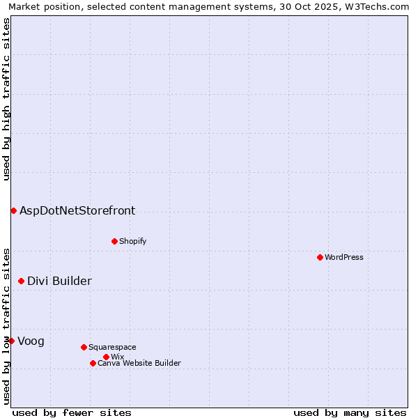 Market position of Divi Builder vs. AspDotNetStorefront vs. Voog